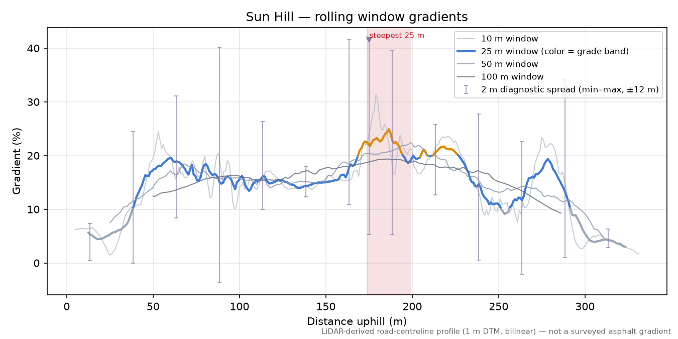 Sun Hill rolling gradient profile
