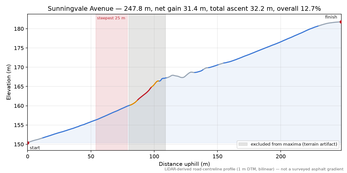 Sunningvale Avenue elevation profile