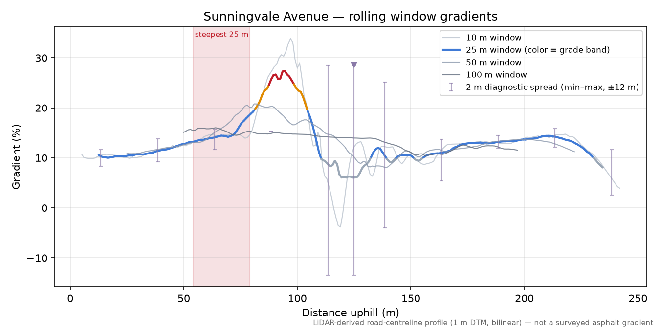 Sunningvale Avenue rolling gradient profile