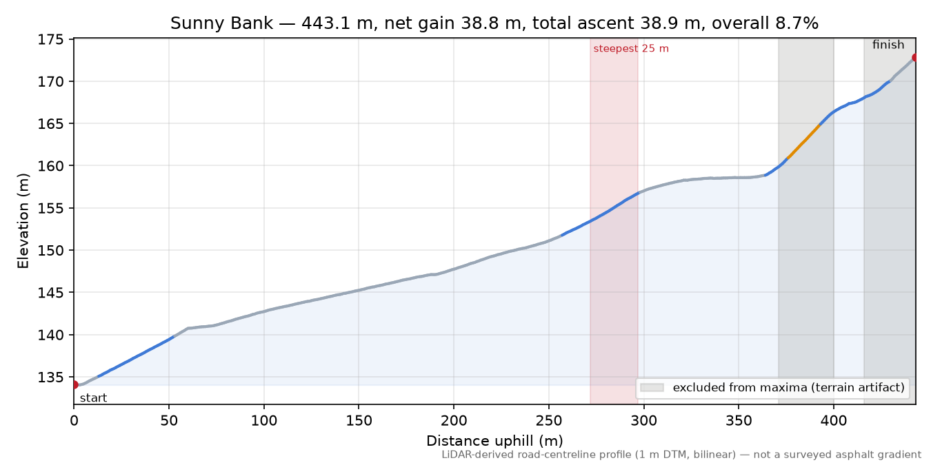Sunny Bank elevation profile