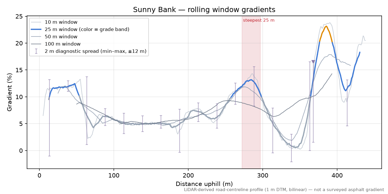 Sunny Bank rolling gradient profile