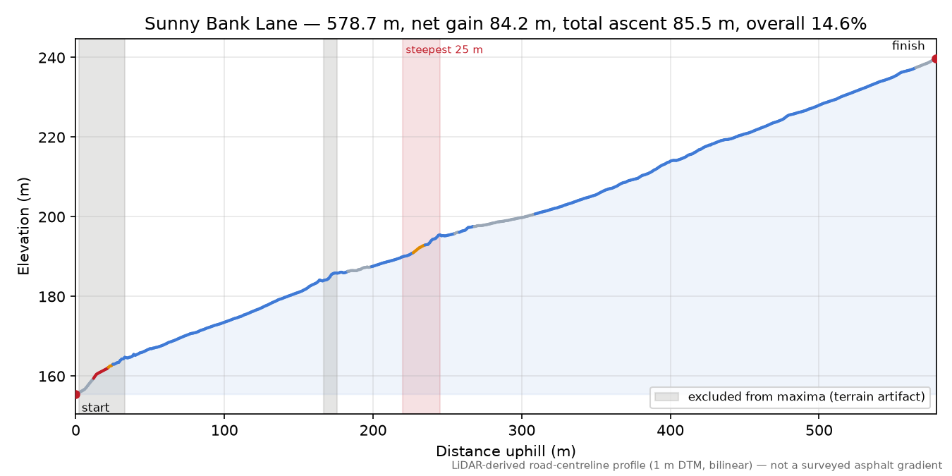 Sunny Bank Lane elevation profile