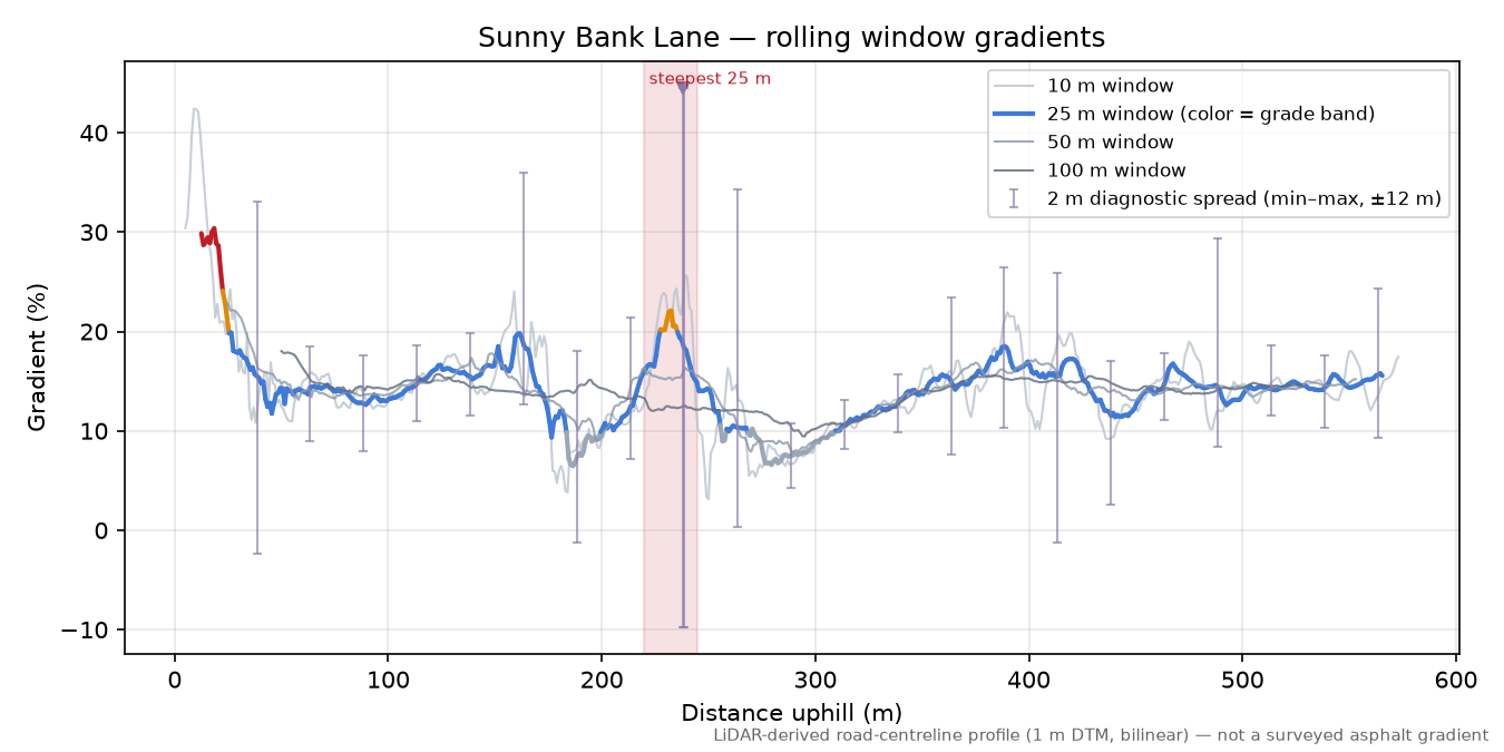 Sunny Bank Lane rolling gradient profile