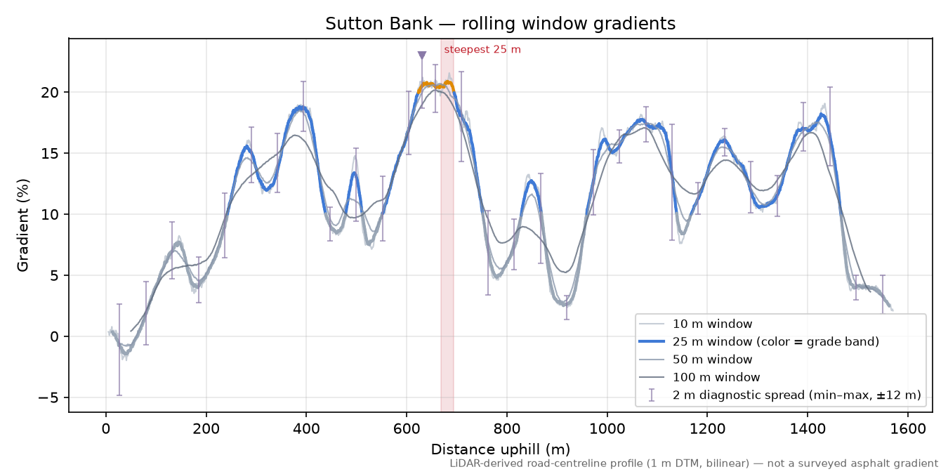 Sutton Bank rolling gradient profile