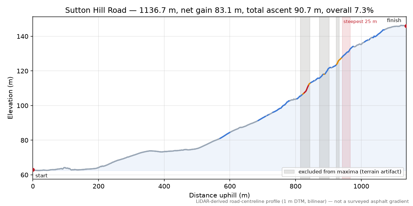 Sutton Hill Road elevation profile