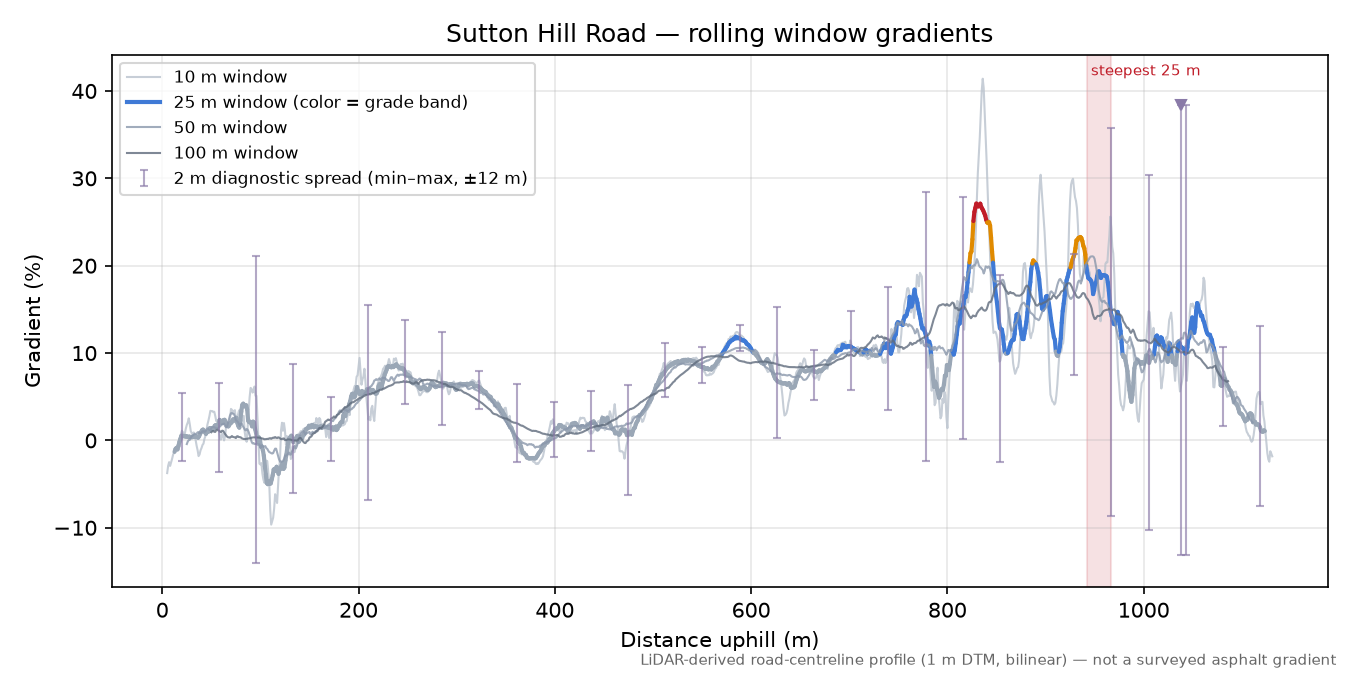 Sutton Hill Road rolling gradient profile