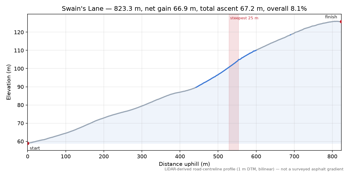 Swain's Lane elevation profile