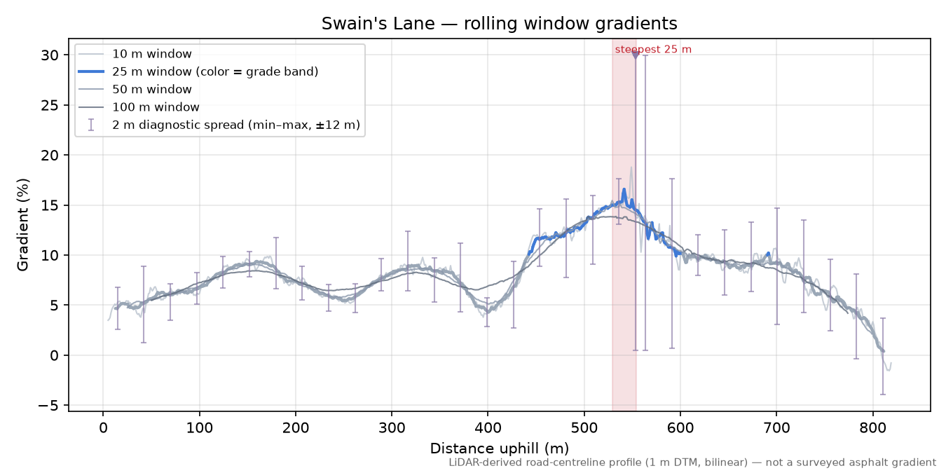 Swain's Lane rolling gradient profile