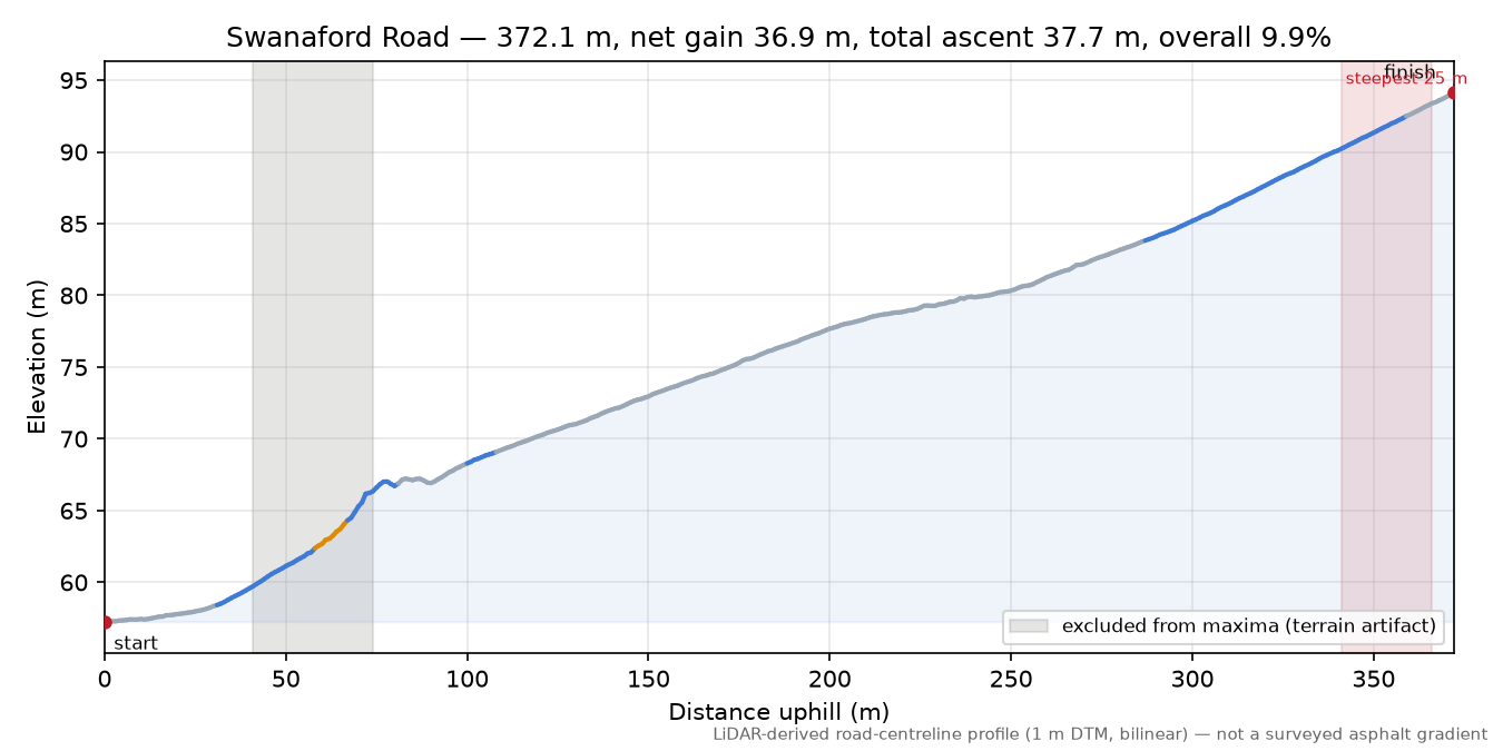Swanaford Road elevation profile
