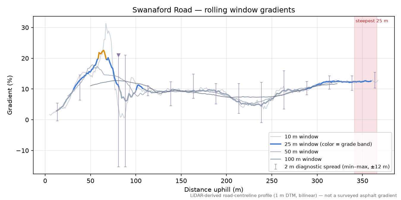Swanaford Road rolling gradient profile