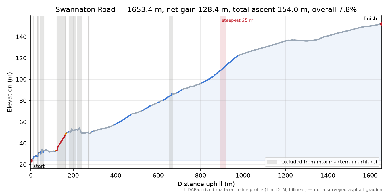 Swannaton Road elevation profile