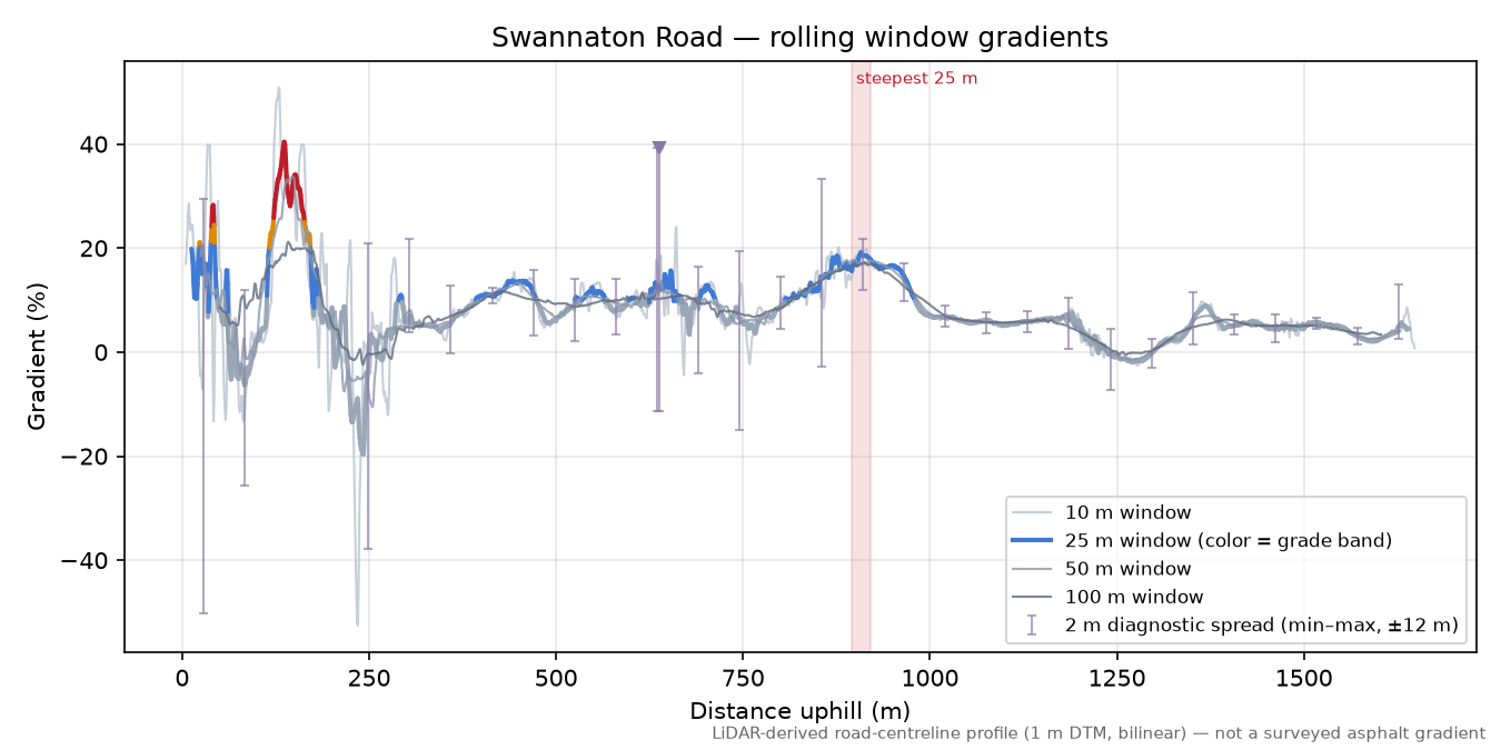 Swannaton Road rolling gradient profile