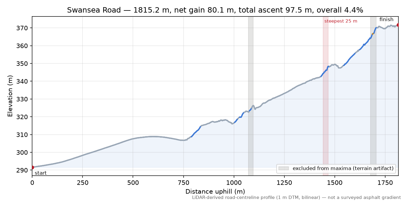 Swansea Road elevation profile