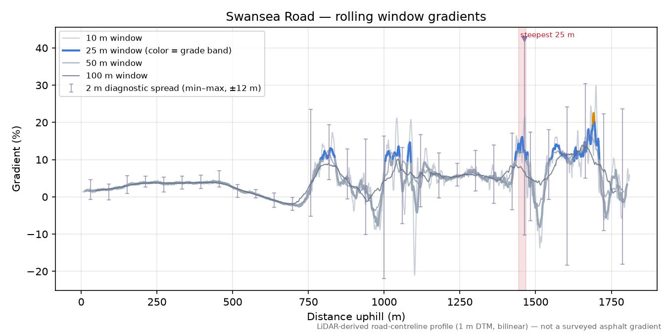 Swansea Road rolling gradient profile