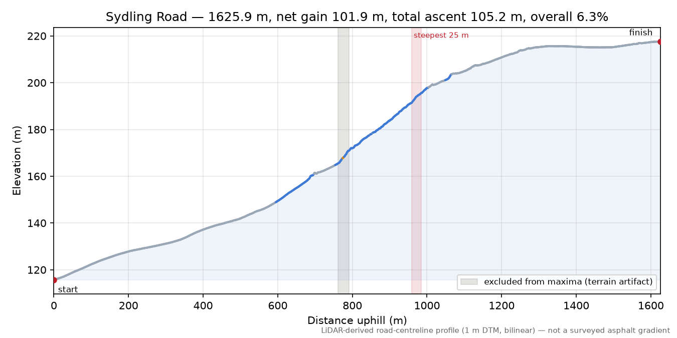 Sydling Road elevation profile