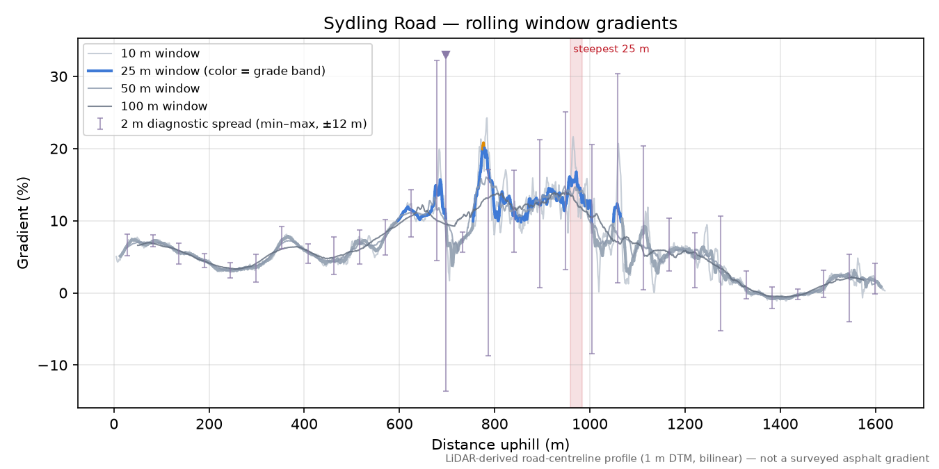 Sydling Road rolling gradient profile