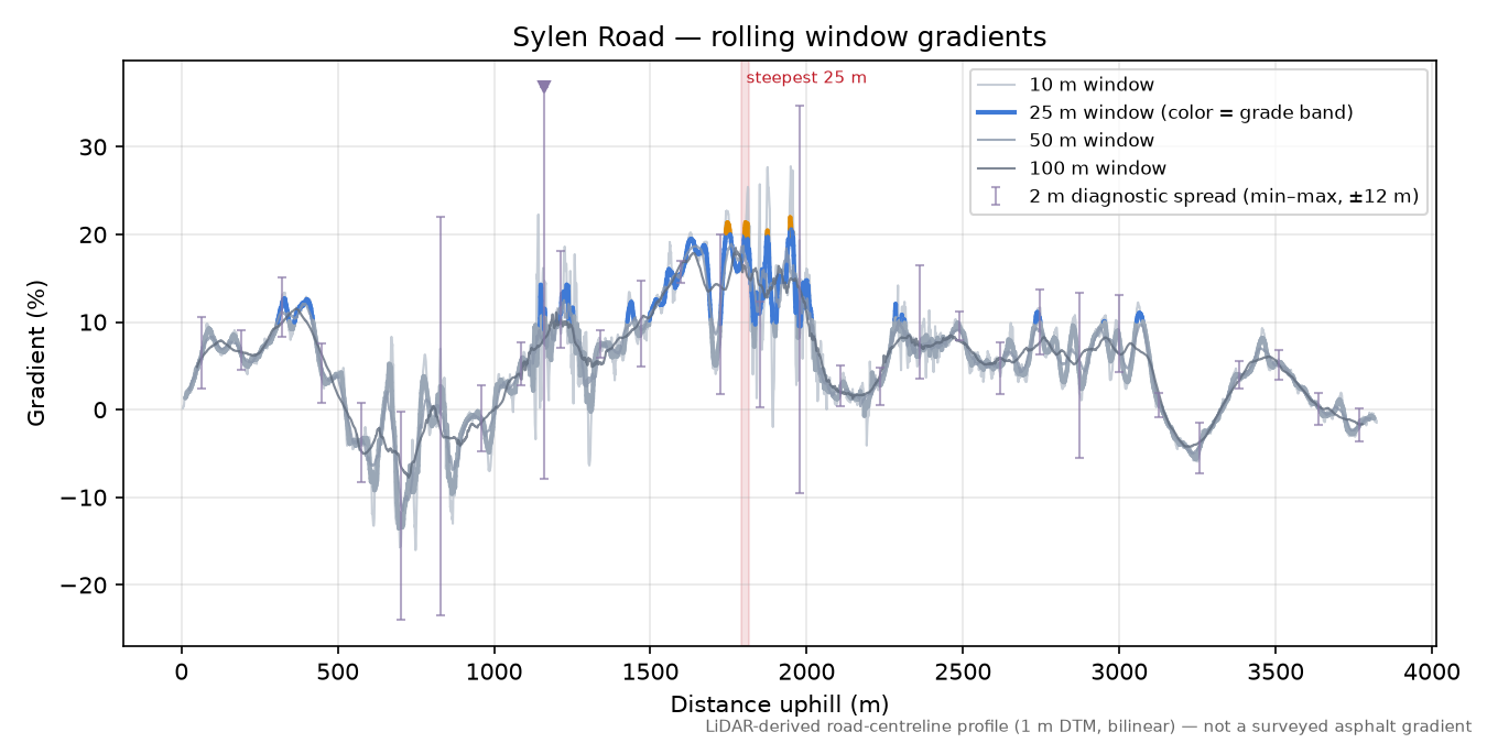 Sylen Road rolling gradient profile