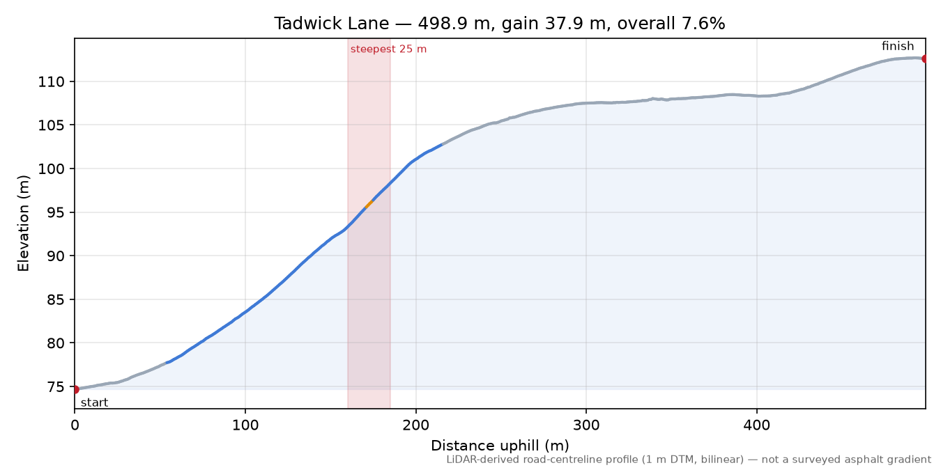 Tadwick Lane elevation profile