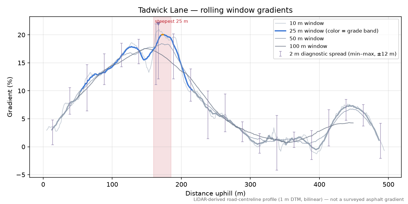 Tadwick Lane rolling gradient profile