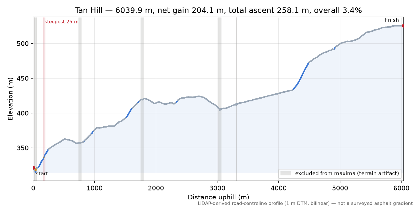 Tan Hill elevation profile