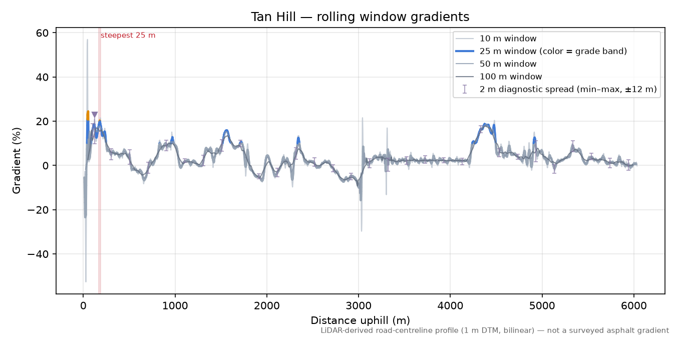 Tan Hill rolling gradient profile