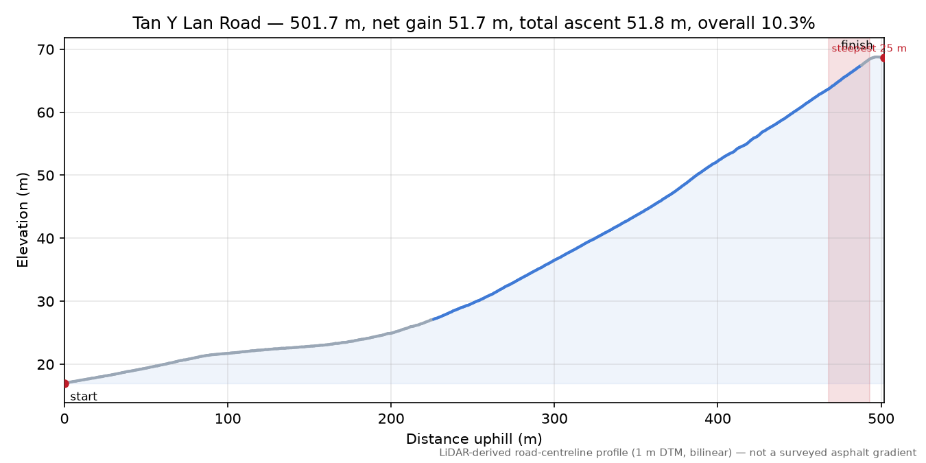 Tan Y Lan Road elevation profile
