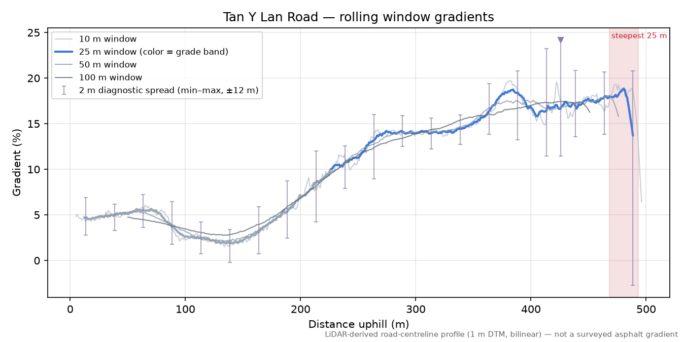 Tan Y Lan Road rolling gradient profile