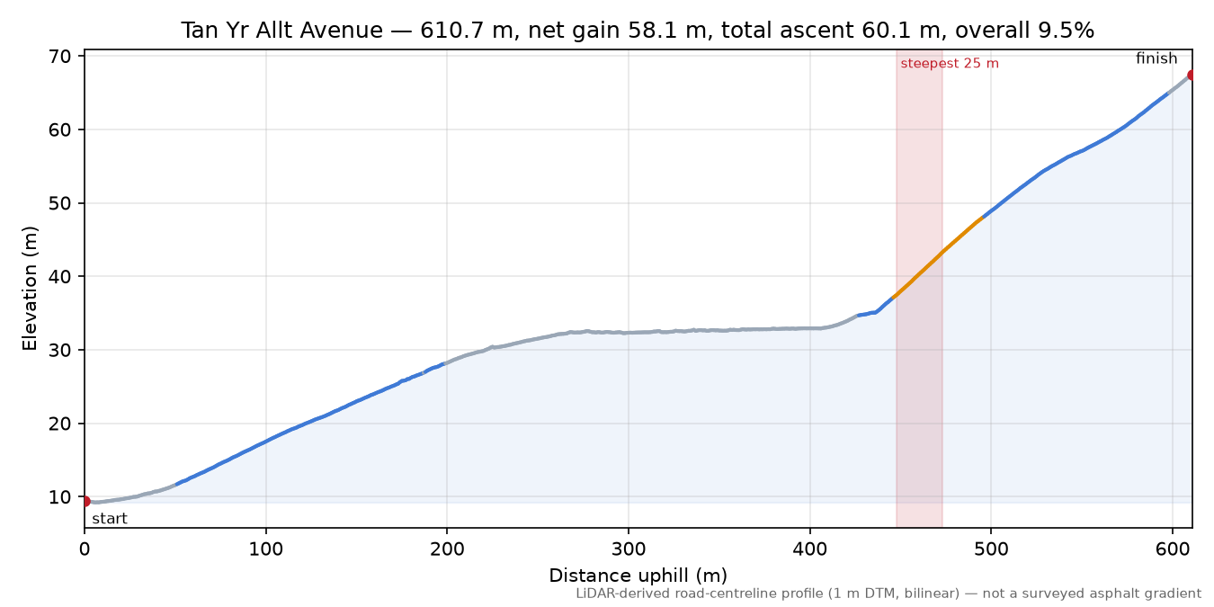 Tan Yr Allt Avenue elevation profile