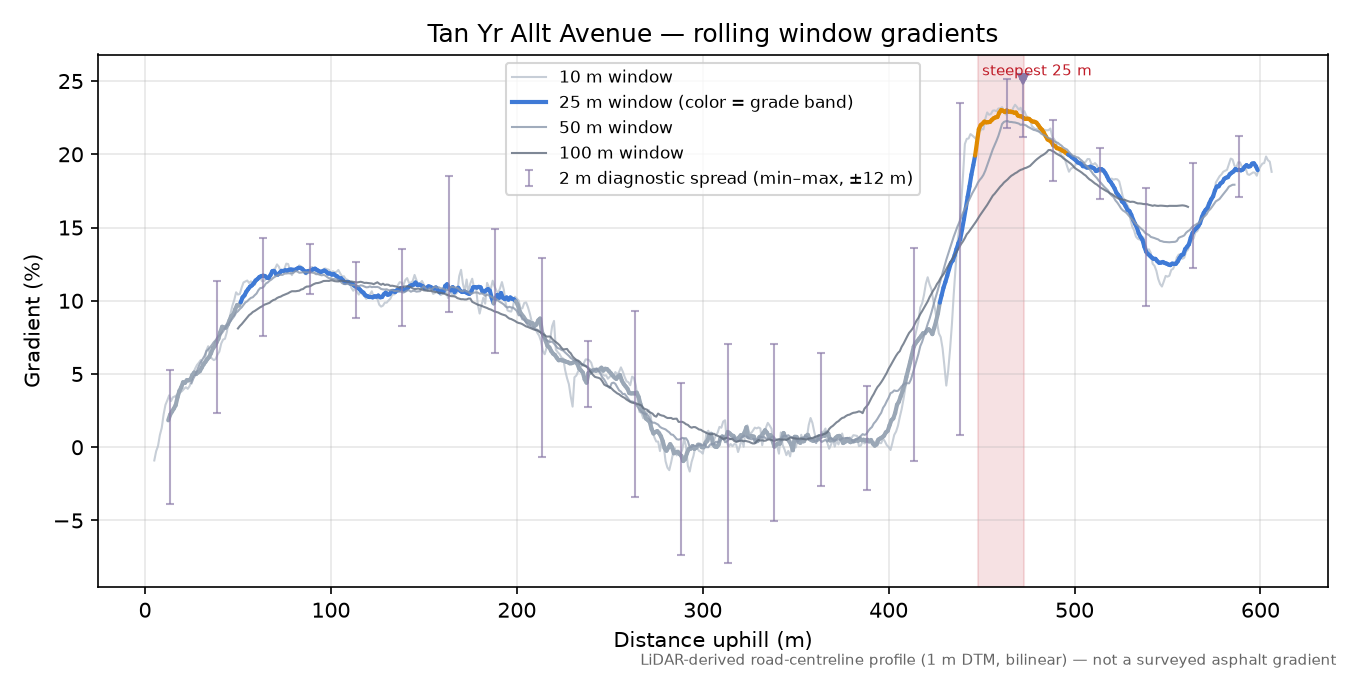 Tan Yr Allt Avenue rolling gradient profile