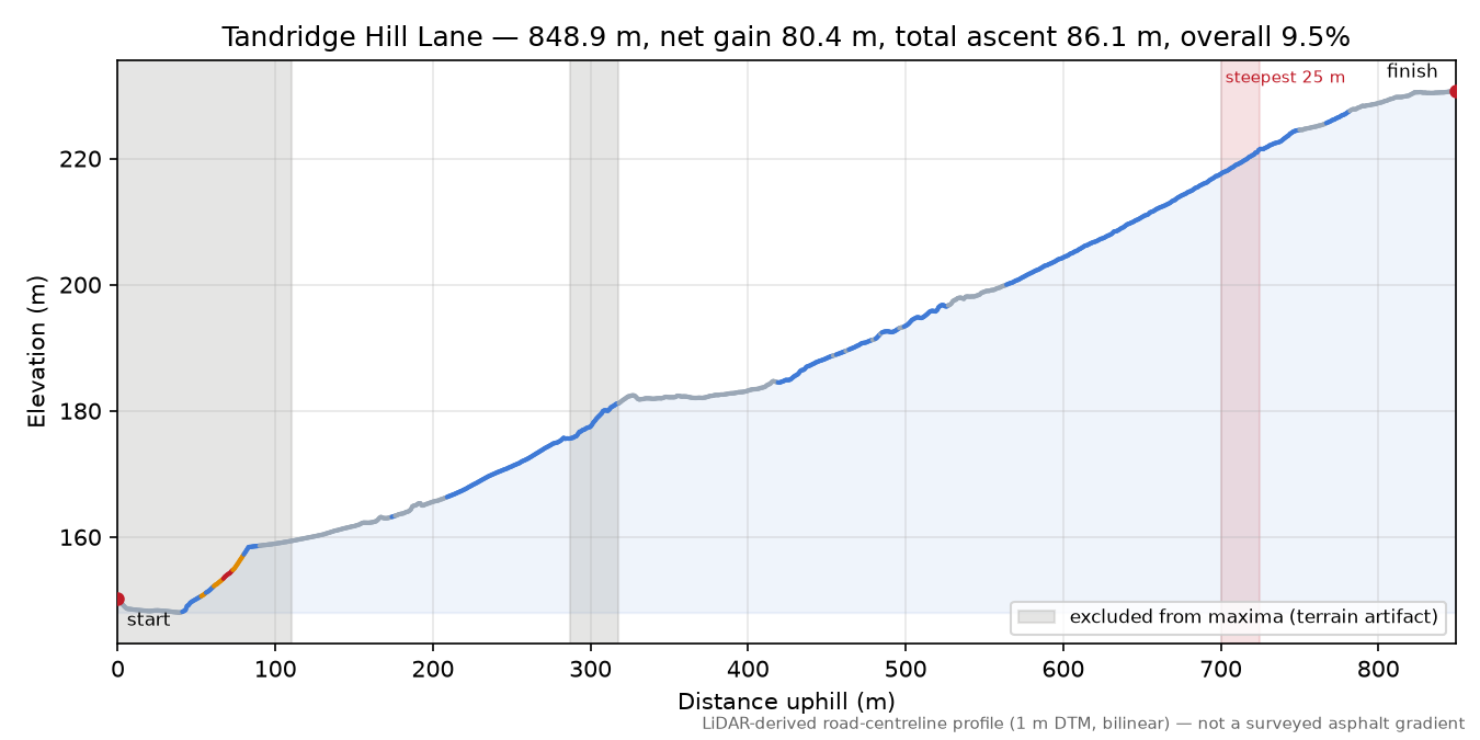 Tandridge Hill Lane elevation profile
