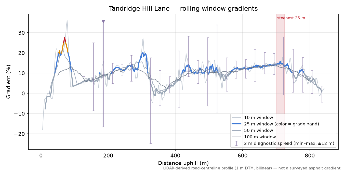Tandridge Hill Lane rolling gradient profile