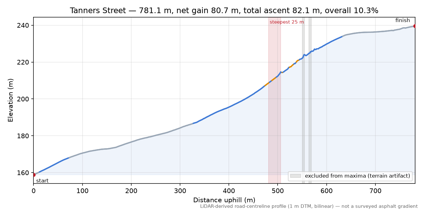 Tanners Street elevation profile