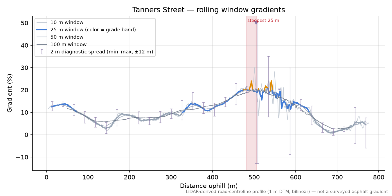 Tanners Street rolling gradient profile