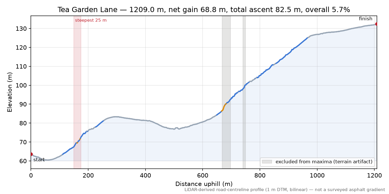 Tea Garden Lane elevation profile