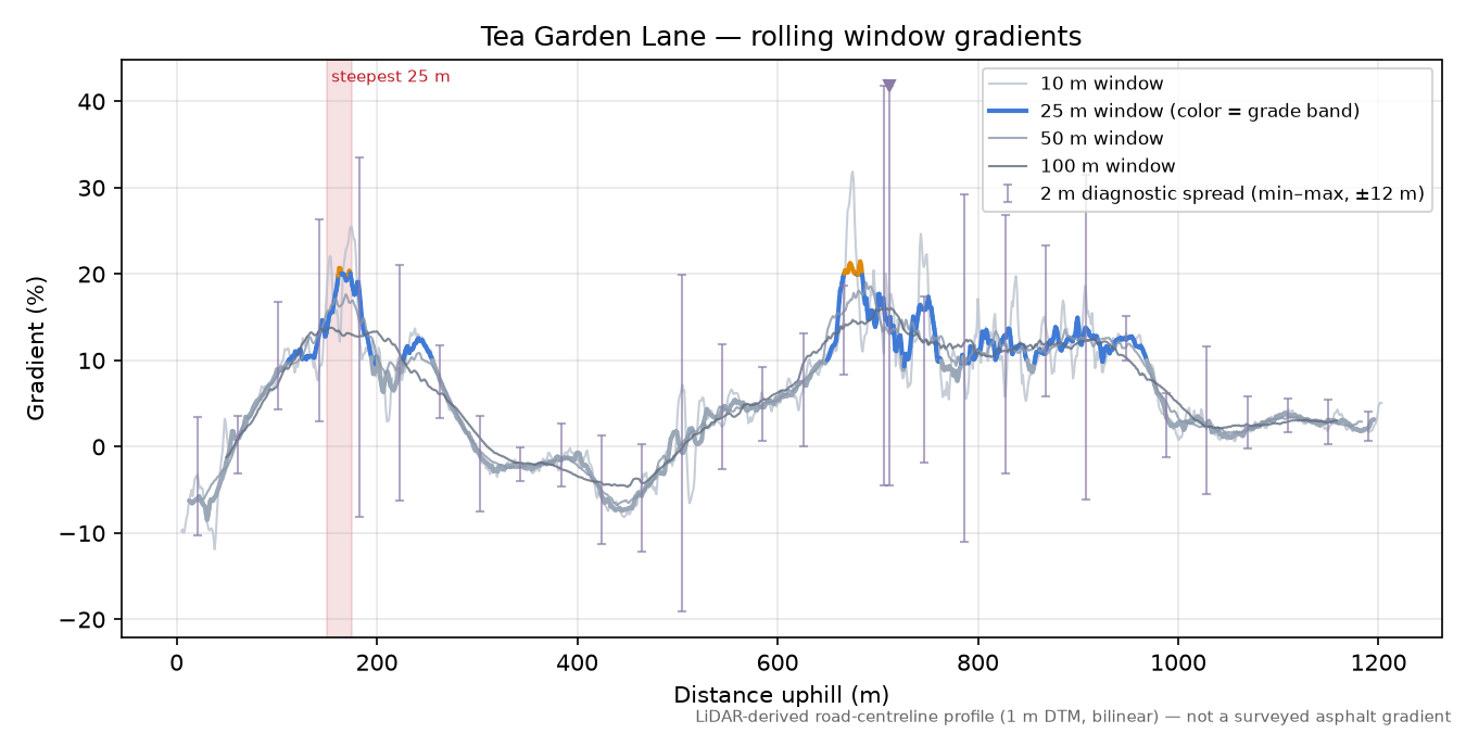 Tea Garden Lane rolling gradient profile