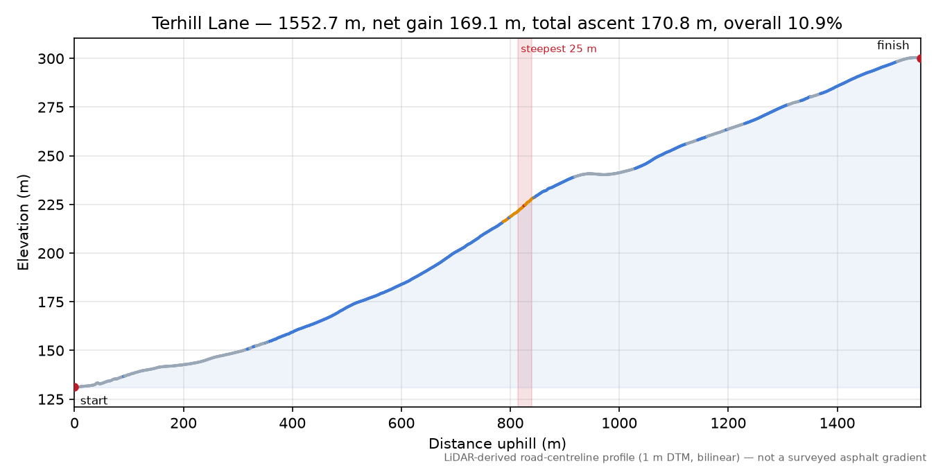 Terhill Lane elevation profile