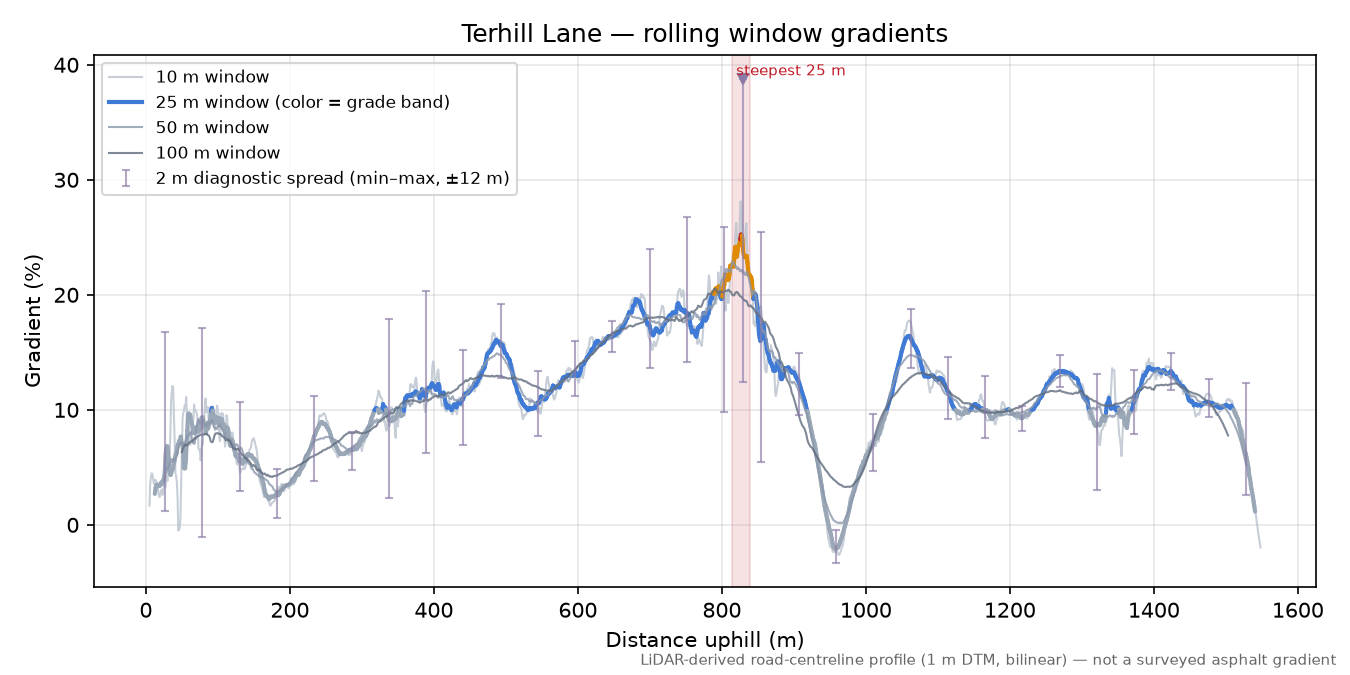 Terhill Lane rolling gradient profile