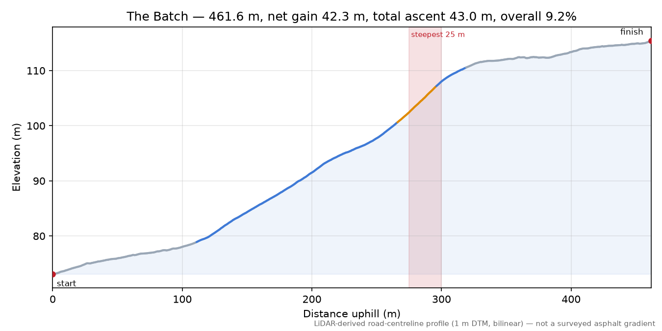 The Batch elevation profile