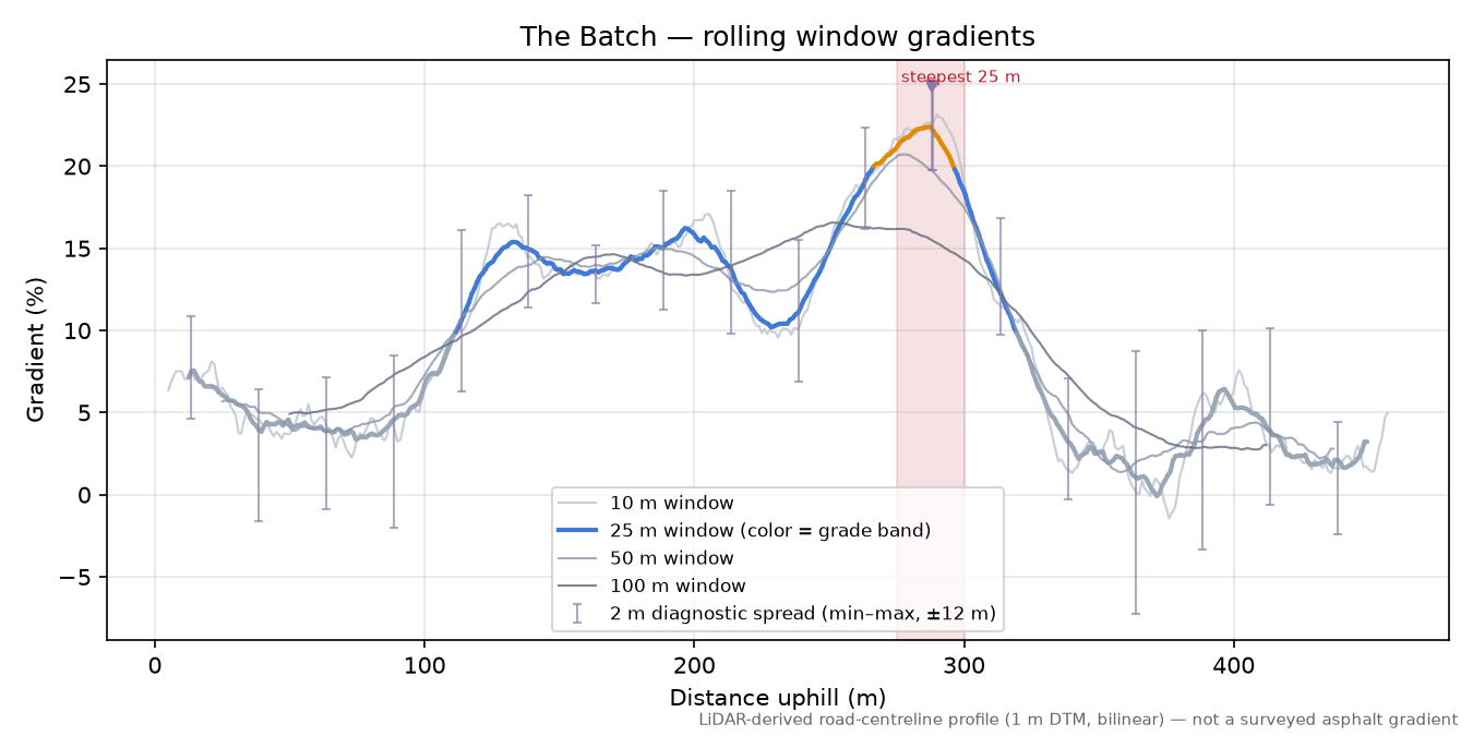 The Batch rolling gradient profile