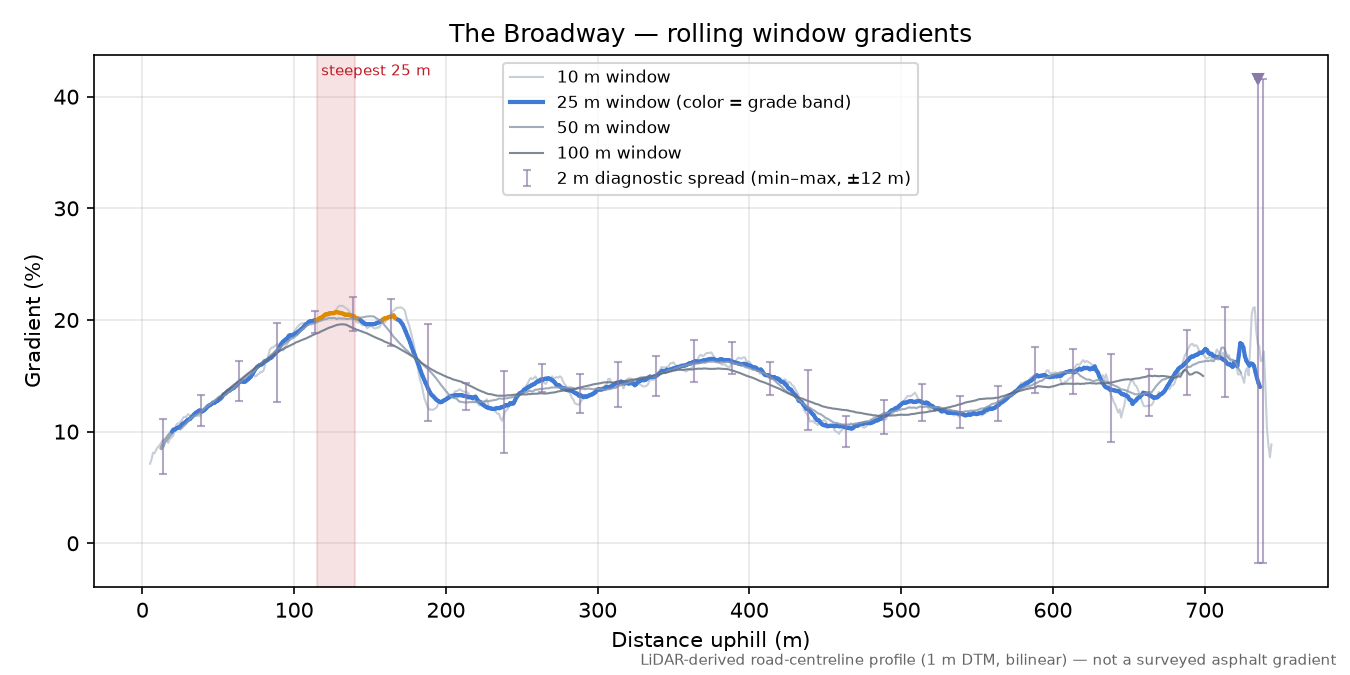 The Broadway rolling gradient profile