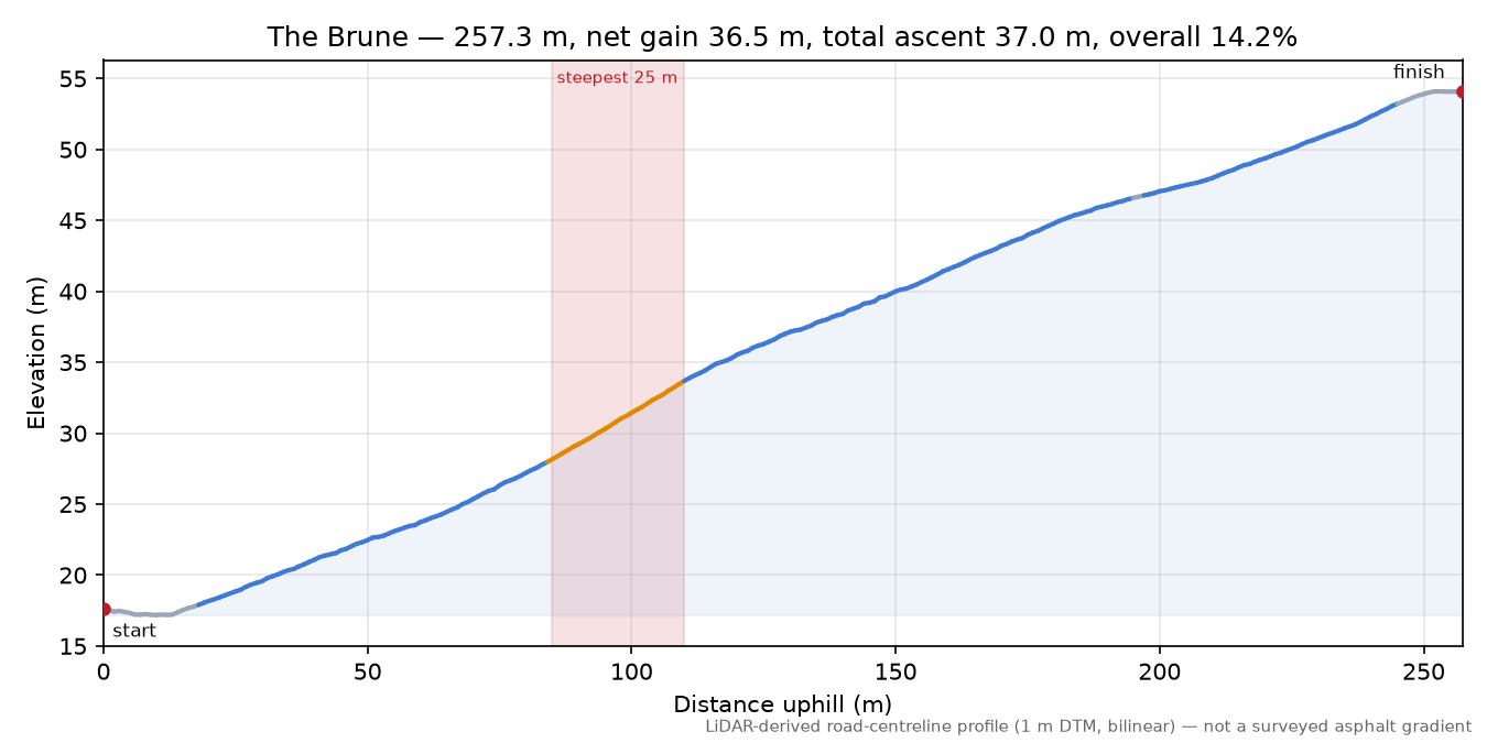 The Brune elevation profile