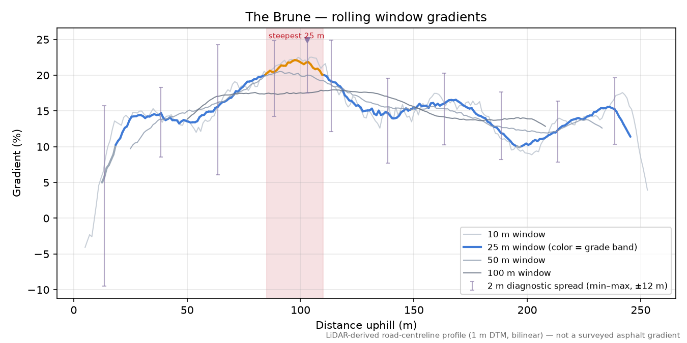 The Brune rolling gradient profile