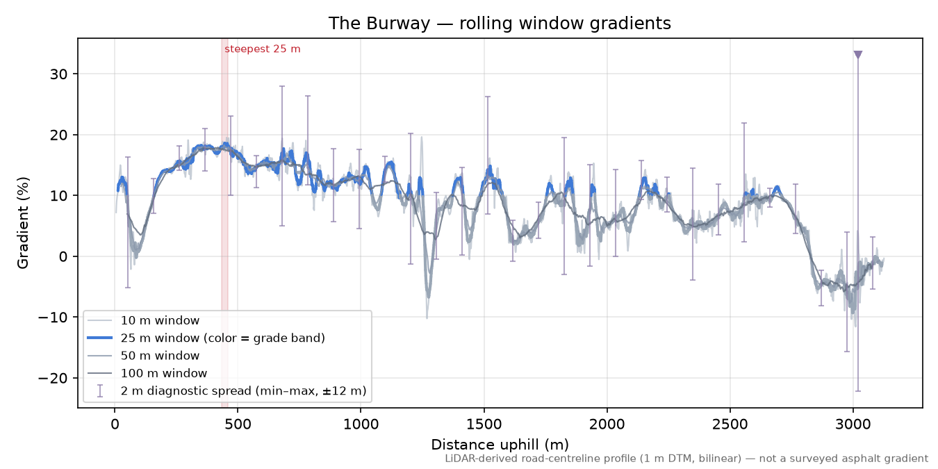 The Burway rolling gradient profile