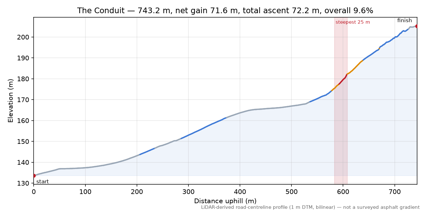 The Conduit elevation profile
