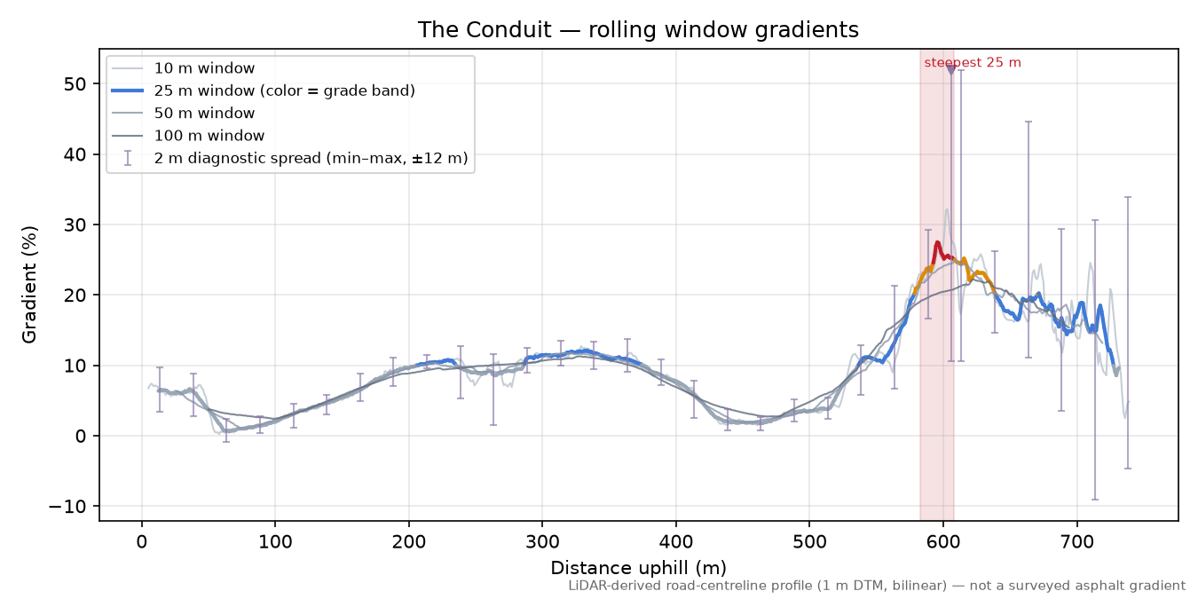 The Conduit rolling gradient profile