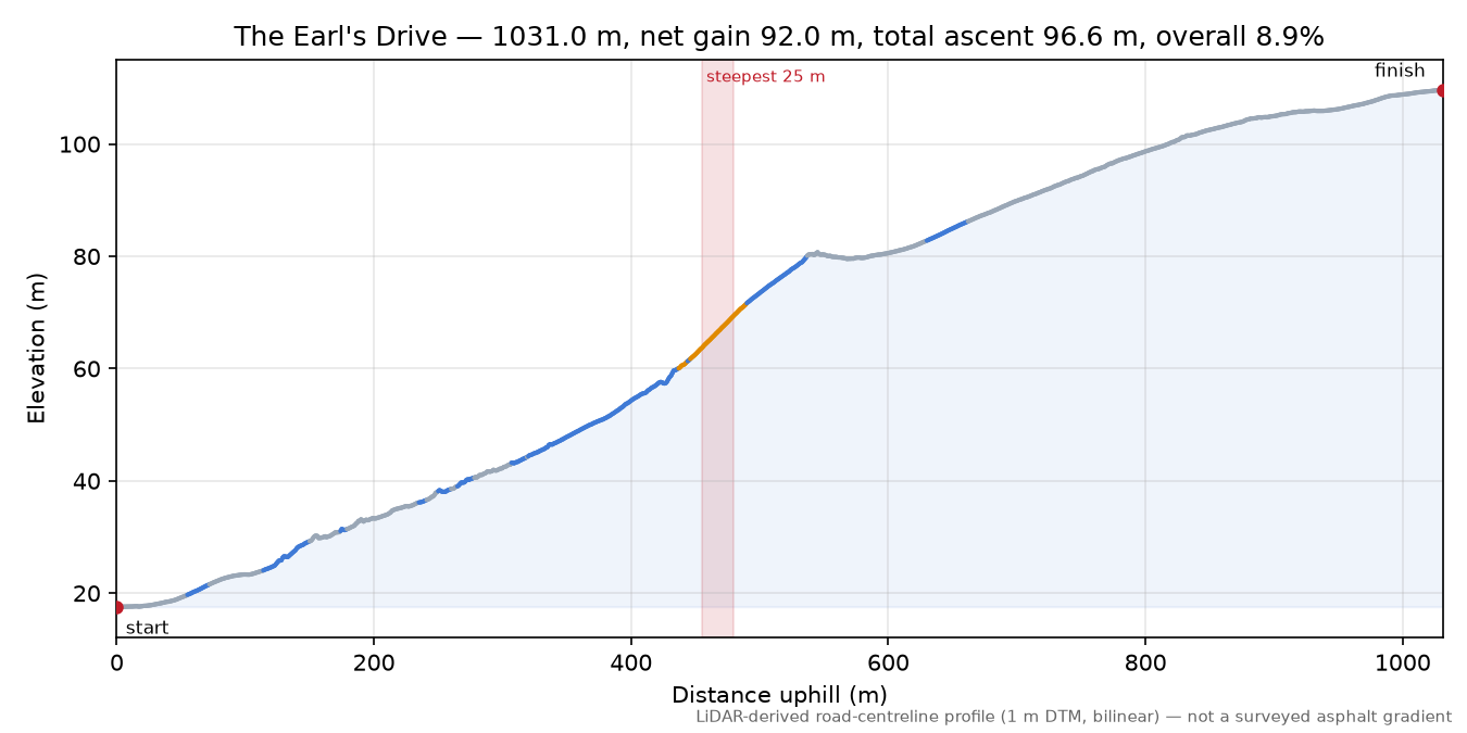 The Earl's Drive elevation profile