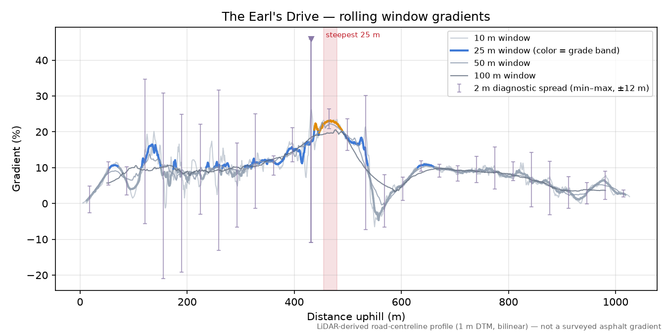 The Earl's Drive rolling gradient profile