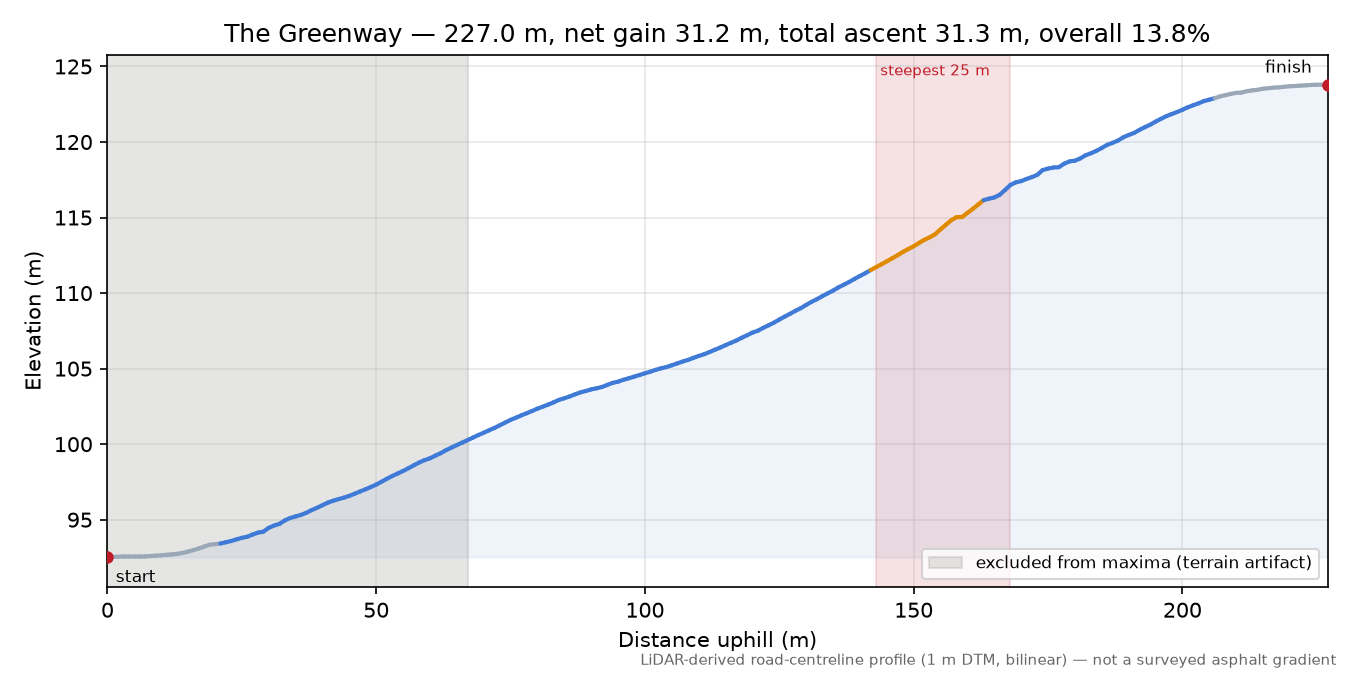The Greenway elevation profile