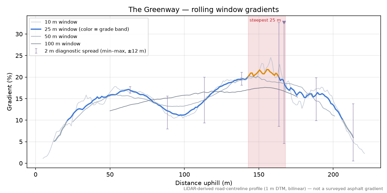 The Greenway rolling gradient profile