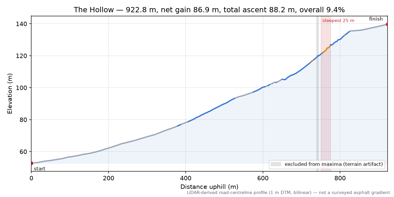 The Hollow elevation profile